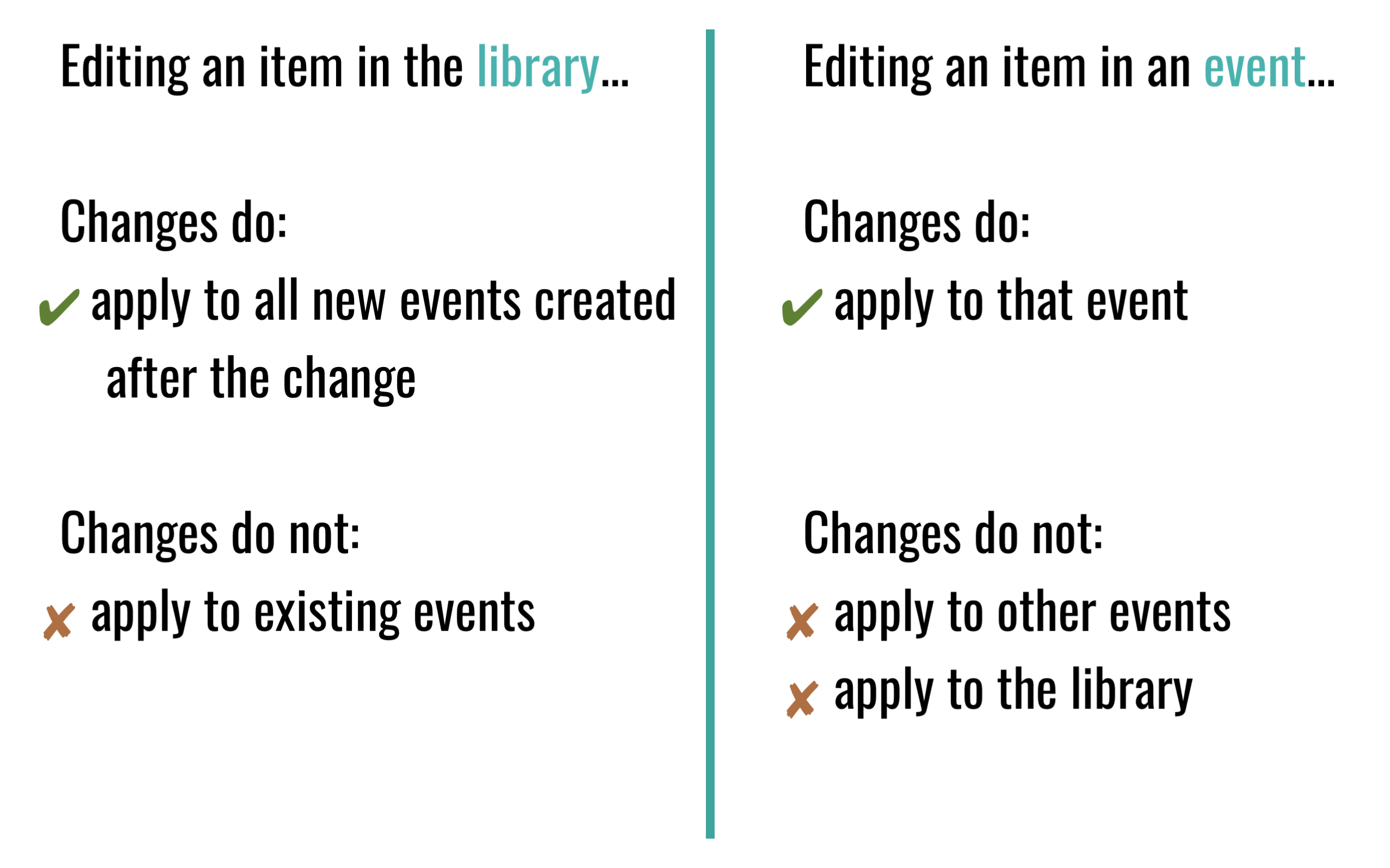 How Editing an Item Works in EveryStem